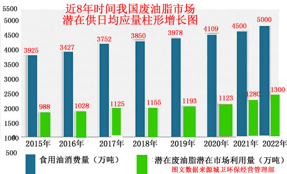 废弃油脂项目行业近8年市场环境情况.jpg